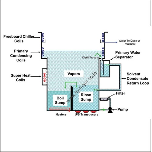 Vapour Degreasing Vapour Degreasing